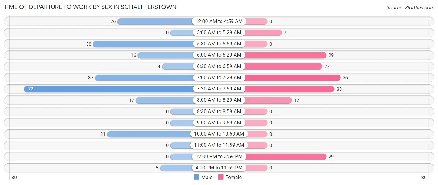 Time of Departure to Work by Sex in Schaefferstown