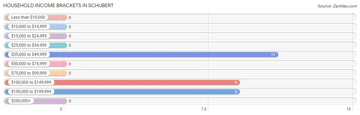 Household Income Brackets in Schubert