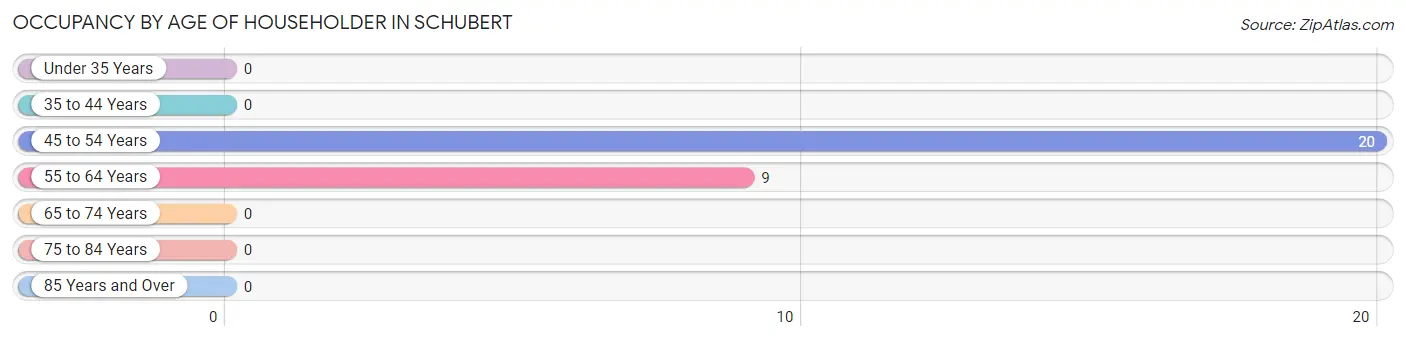 Occupancy by Age of Householder in Schubert