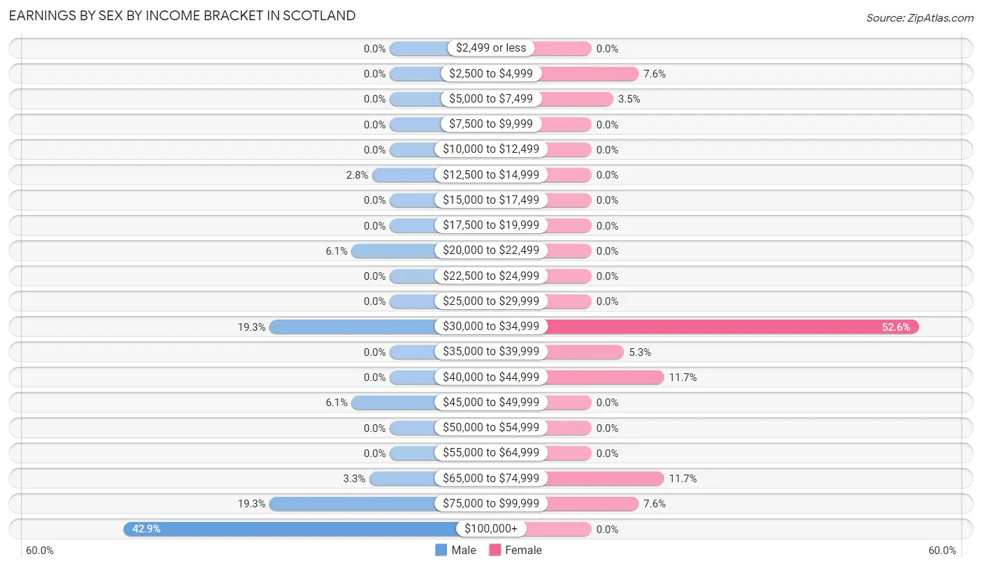 Earnings by Sex by Income Bracket in Scotland