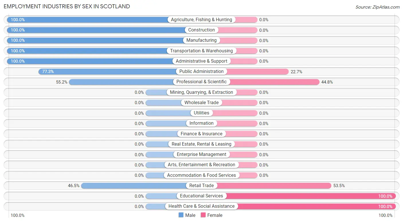 Employment Industries by Sex in Scotland