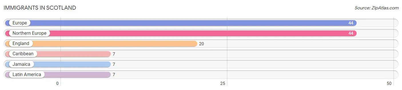 Immigrants in Scotland