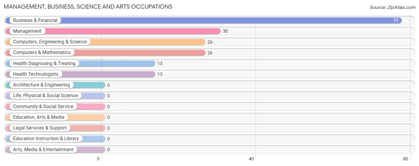 Management, Business, Science and Arts Occupations in Scotland