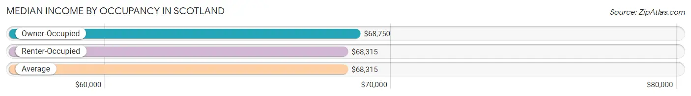 Median Income by Occupancy in Scotland