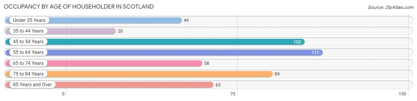 Occupancy by Age of Householder in Scotland