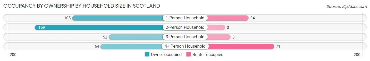 Occupancy by Ownership by Household Size in Scotland