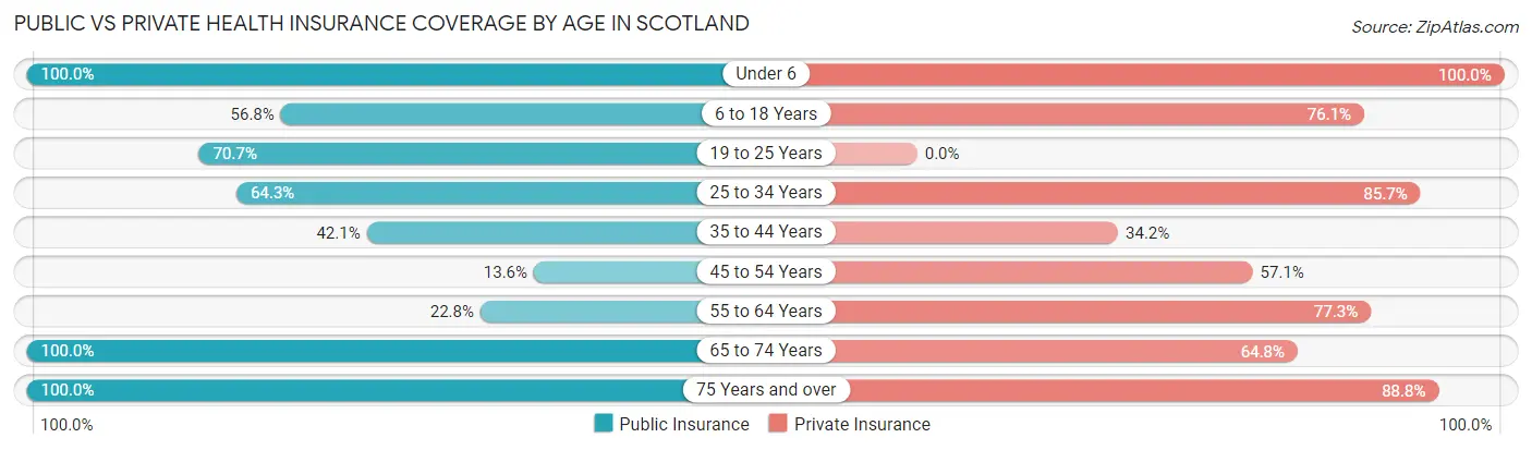 Public vs Private Health Insurance Coverage by Age in Scotland