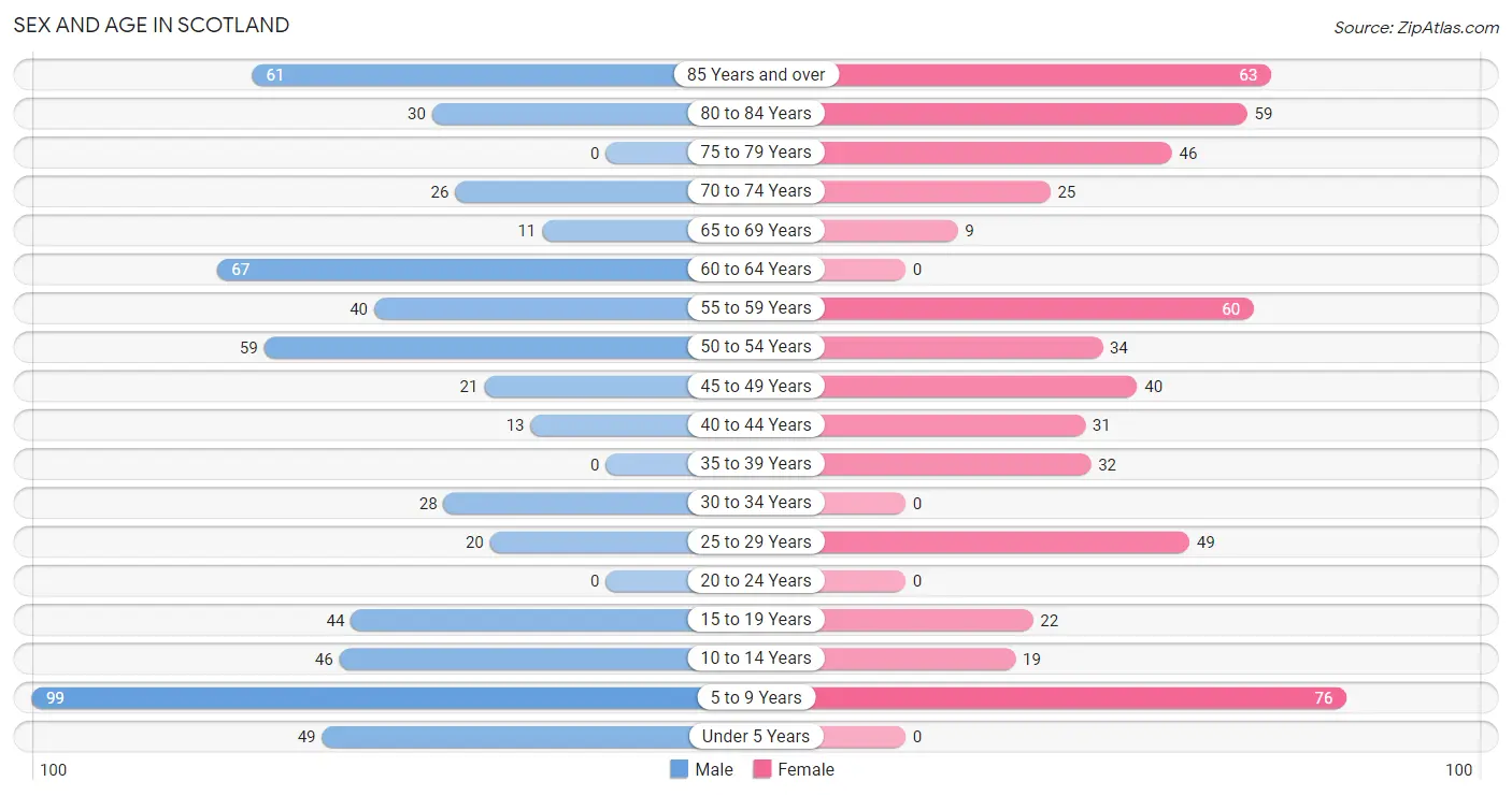 Sex and Age in Scotland