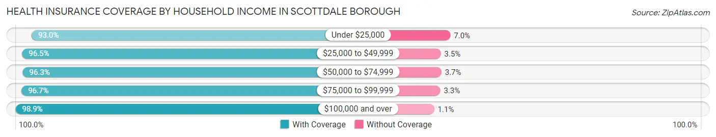 Health Insurance Coverage by Household Income in Scottdale borough