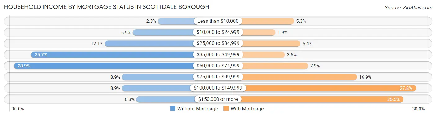 Household Income by Mortgage Status in Scottdale borough