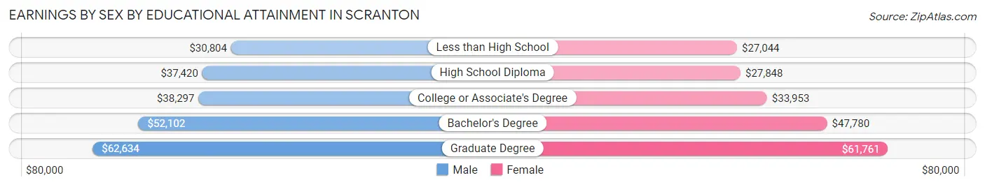 Earnings by Sex by Educational Attainment in Scranton
