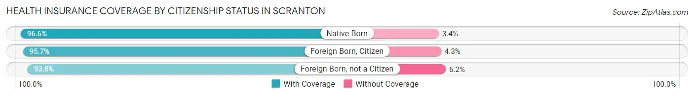 Health Insurance Coverage by Citizenship Status in Scranton
