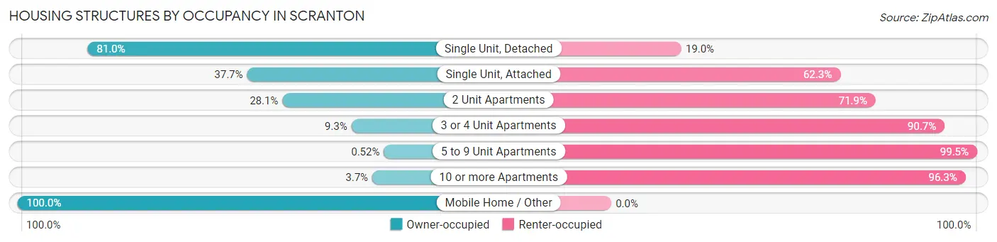 Housing Structures by Occupancy in Scranton