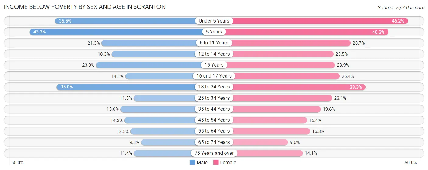 Income Below Poverty by Sex and Age in Scranton