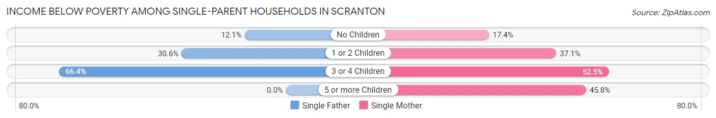 Income Below Poverty Among Single-Parent Households in Scranton