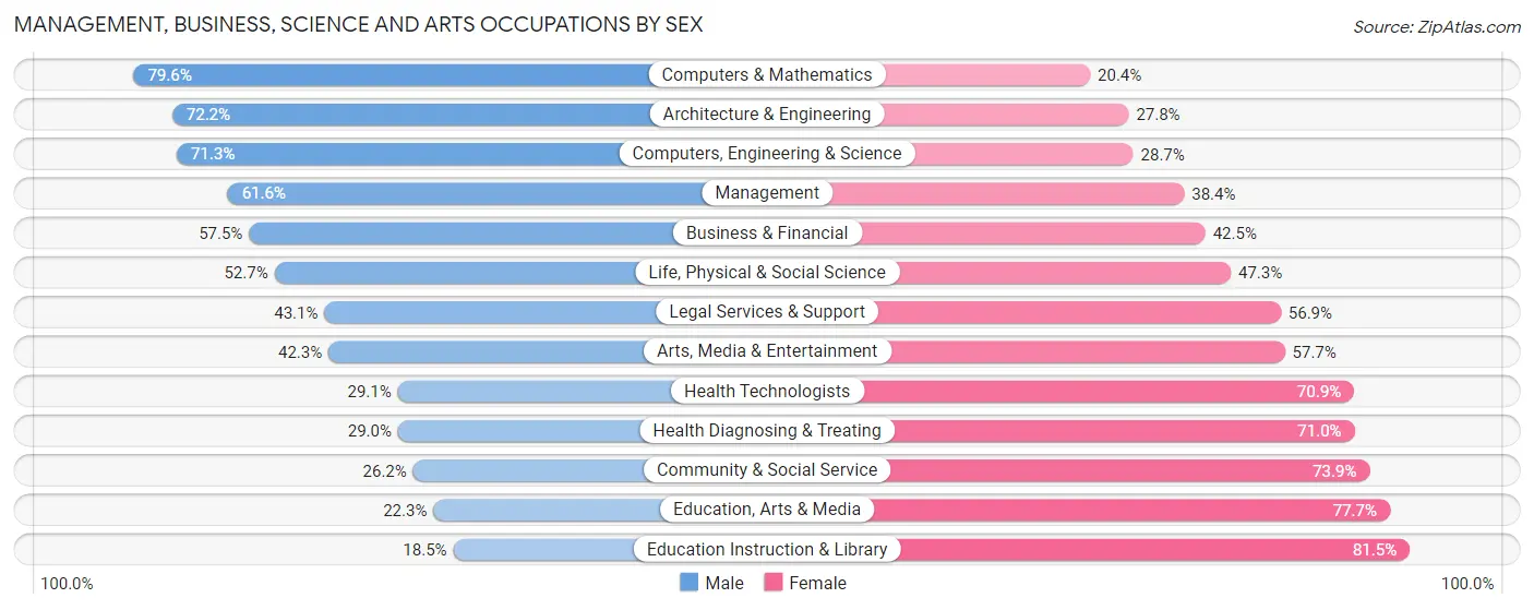 Management, Business, Science and Arts Occupations by Sex in Scranton