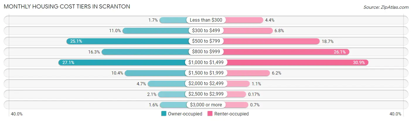 Monthly Housing Cost Tiers in Scranton