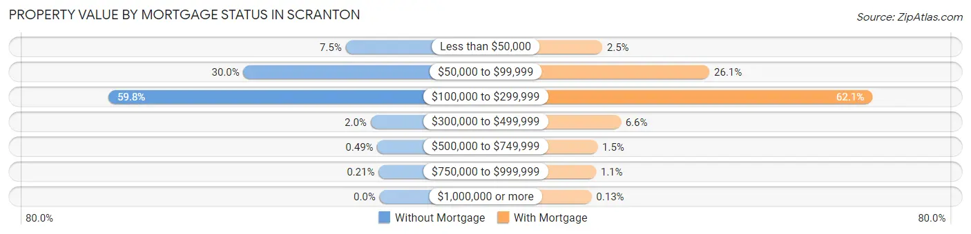 Property Value by Mortgage Status in Scranton