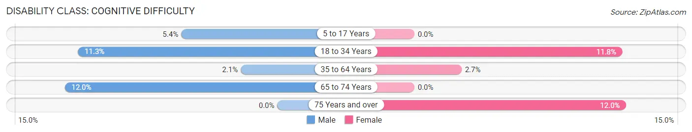 Disability in Selinsgrove borough: <span>Cognitive Difficulty</span>