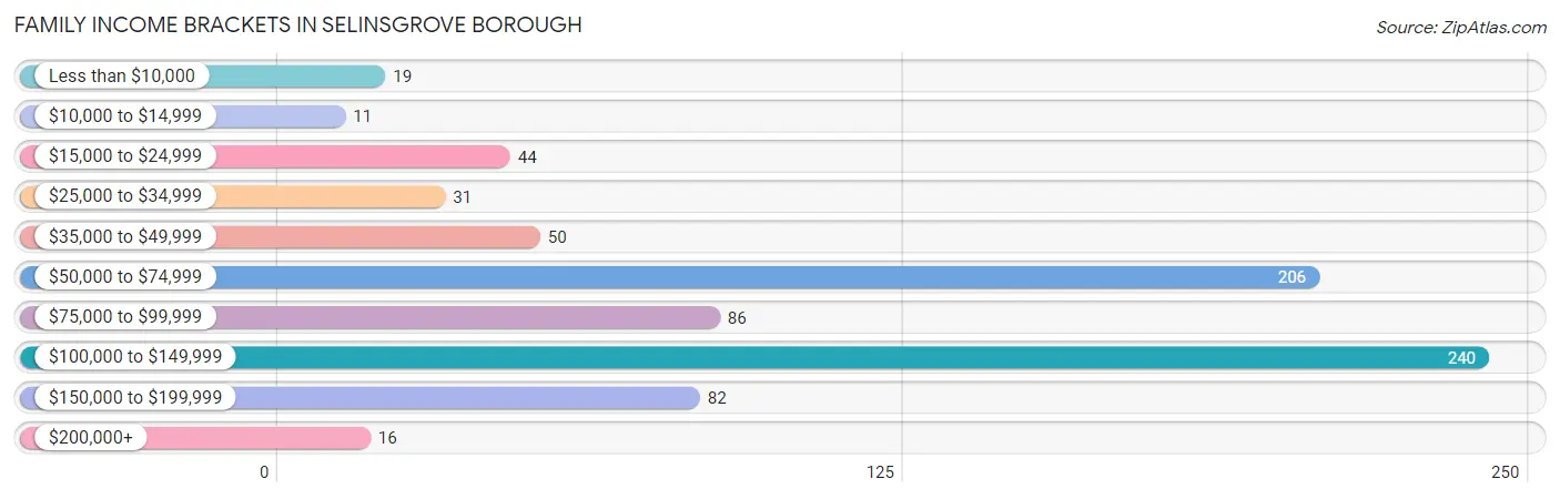 Family Income Brackets in Selinsgrove borough