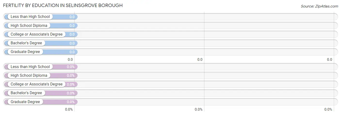 Female Fertility by Education Attainment in Selinsgrove borough