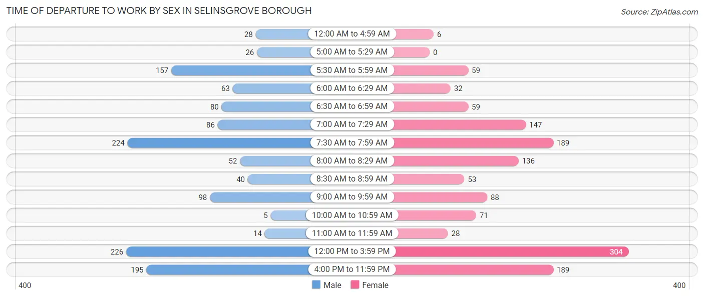 Time of Departure to Work by Sex in Selinsgrove borough