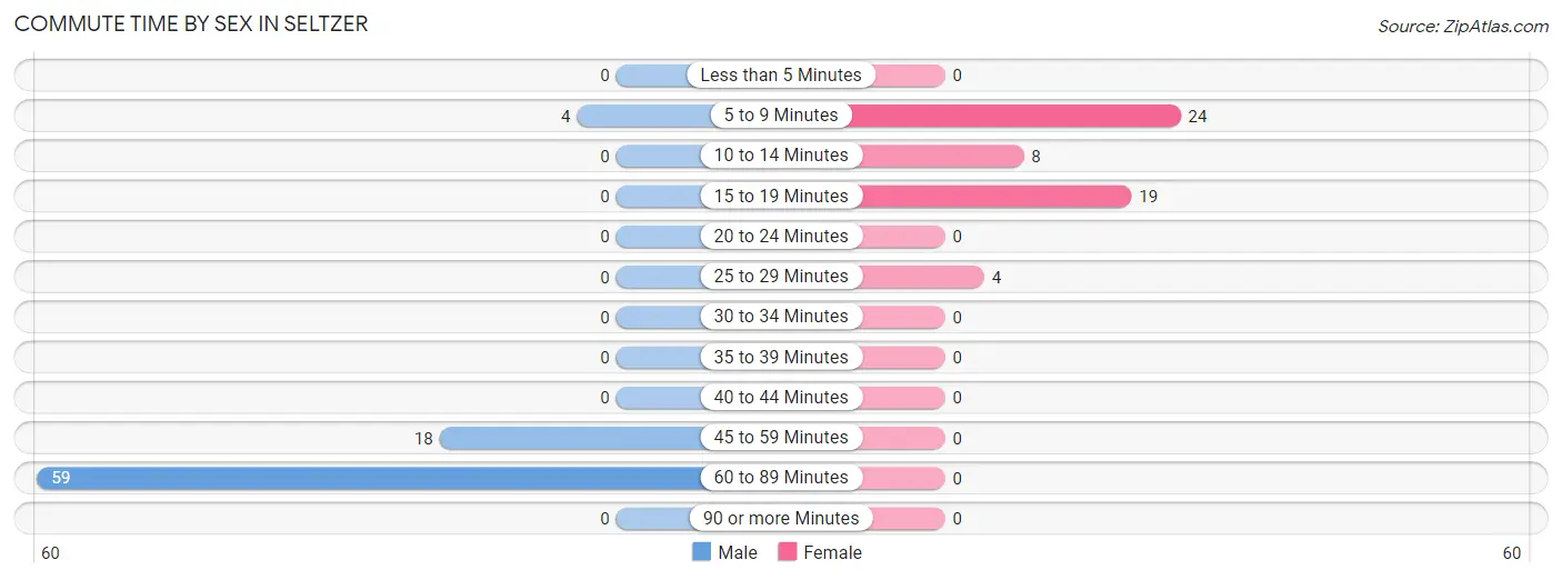 Commute Time by Sex in Seltzer