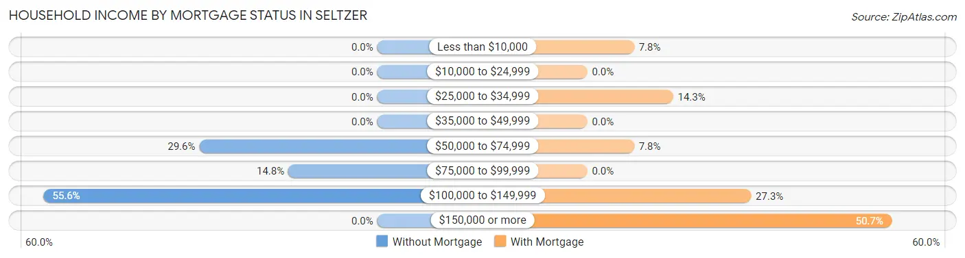 Household Income by Mortgage Status in Seltzer