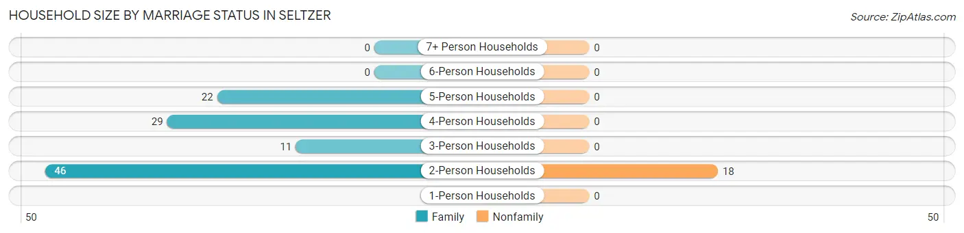 Household Size by Marriage Status in Seltzer