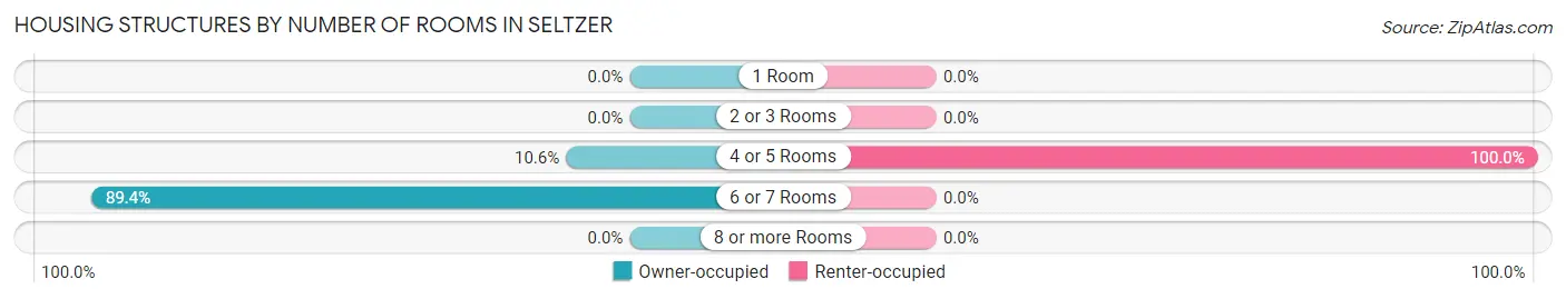 Housing Structures by Number of Rooms in Seltzer