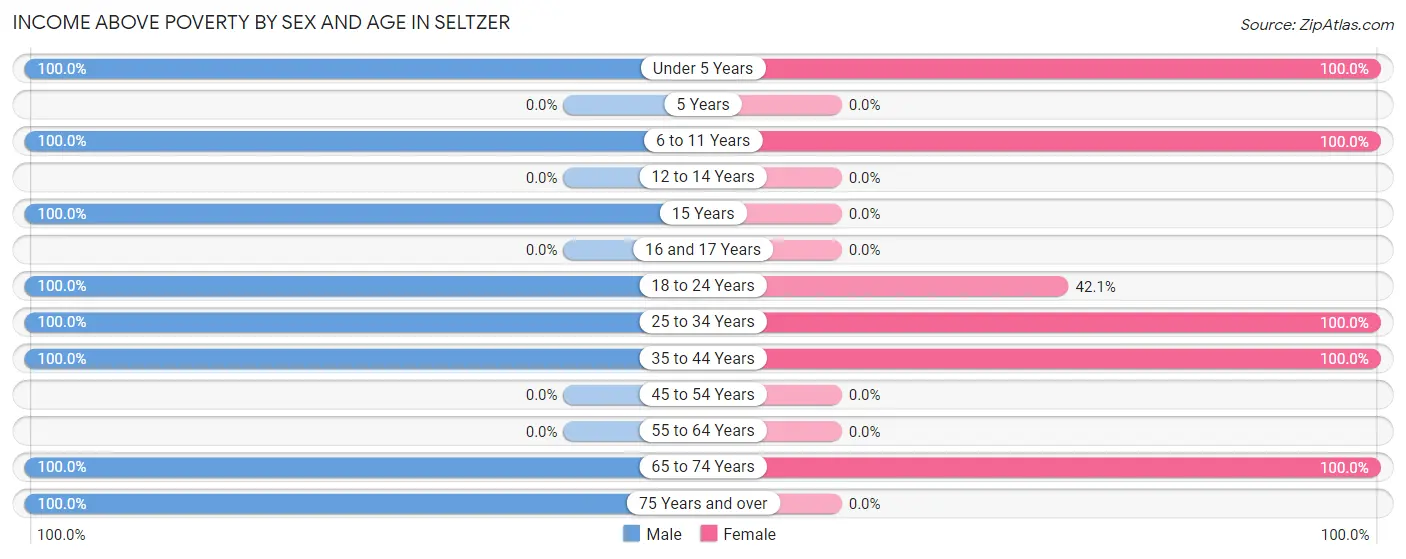 Income Above Poverty by Sex and Age in Seltzer