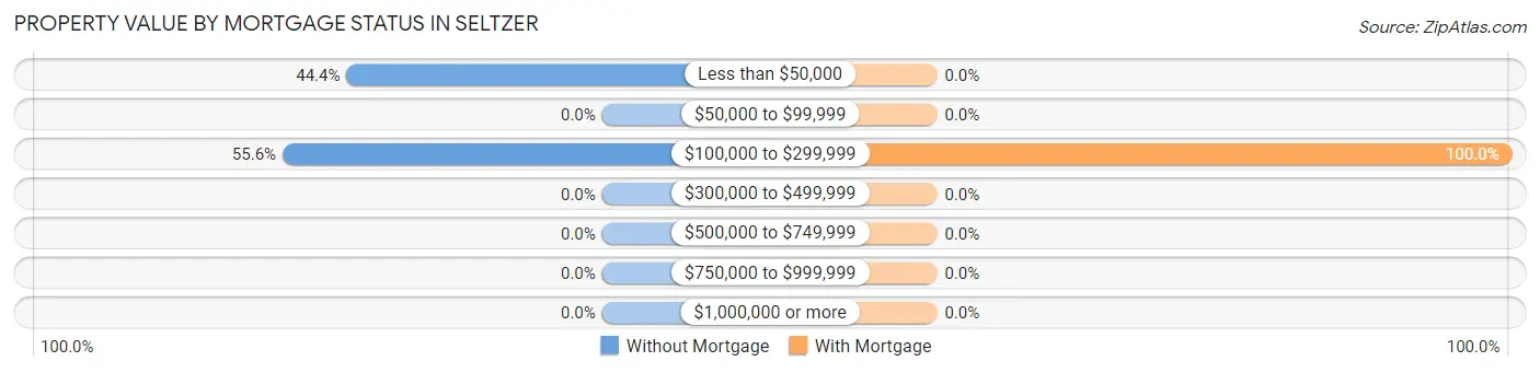 Property Value by Mortgage Status in Seltzer