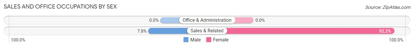 Sales and Office Occupations by Sex in Seltzer