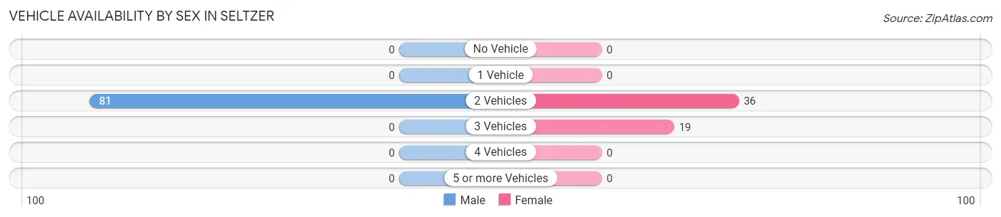 Vehicle Availability by Sex in Seltzer