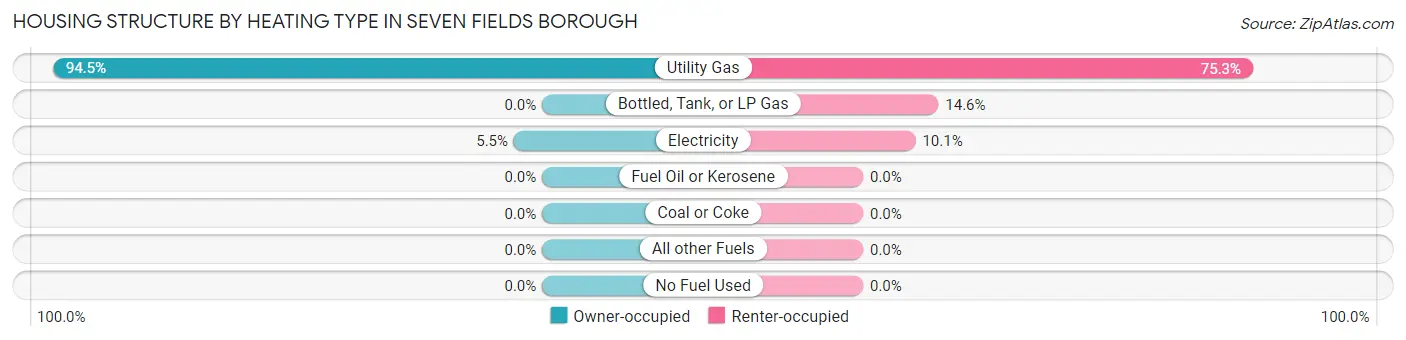 Housing Structure by Heating Type in Seven Fields borough