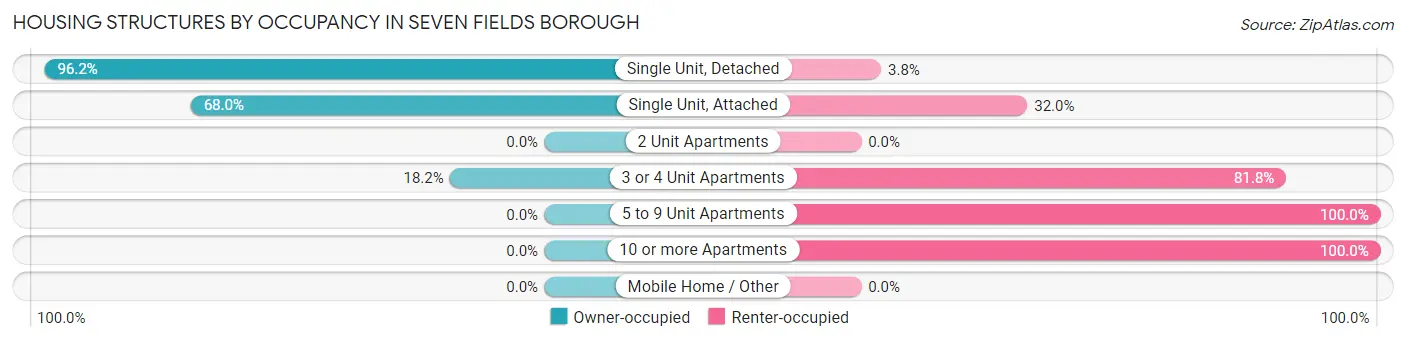 Housing Structures by Occupancy in Seven Fields borough