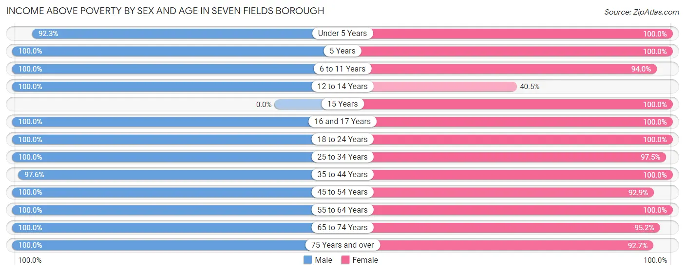 Income Above Poverty by Sex and Age in Seven Fields borough