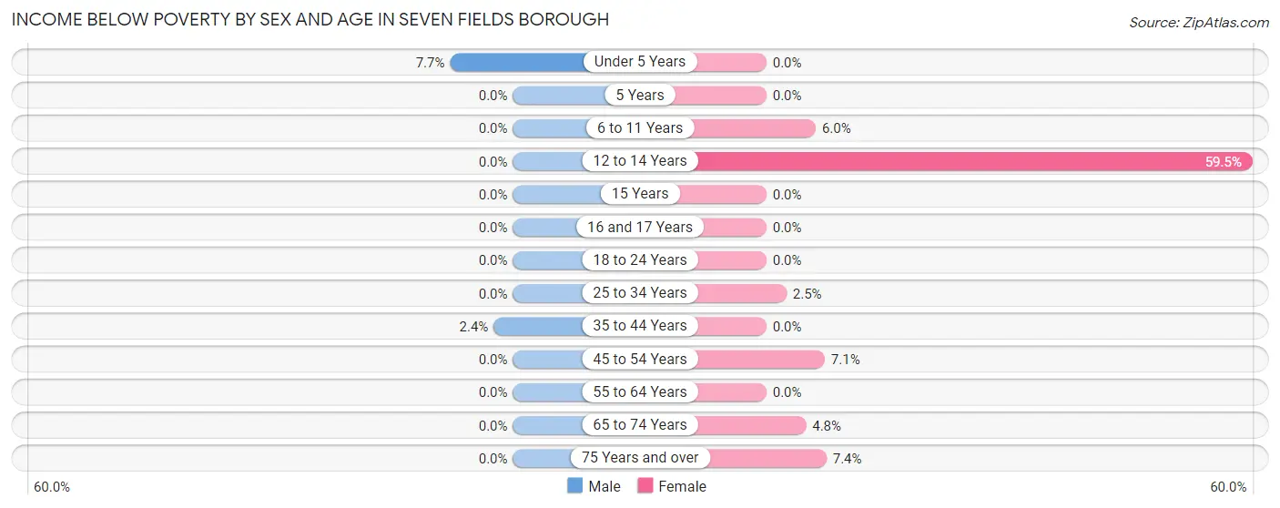 Income Below Poverty by Sex and Age in Seven Fields borough