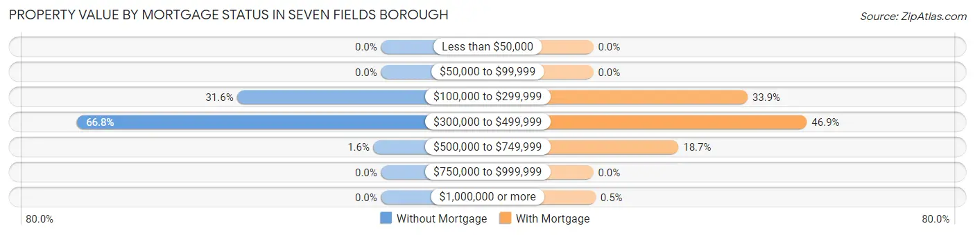 Property Value by Mortgage Status in Seven Fields borough