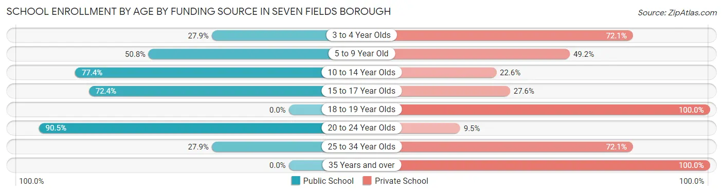 School Enrollment by Age by Funding Source in Seven Fields borough