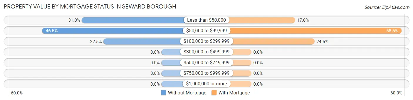 Property Value by Mortgage Status in Seward borough