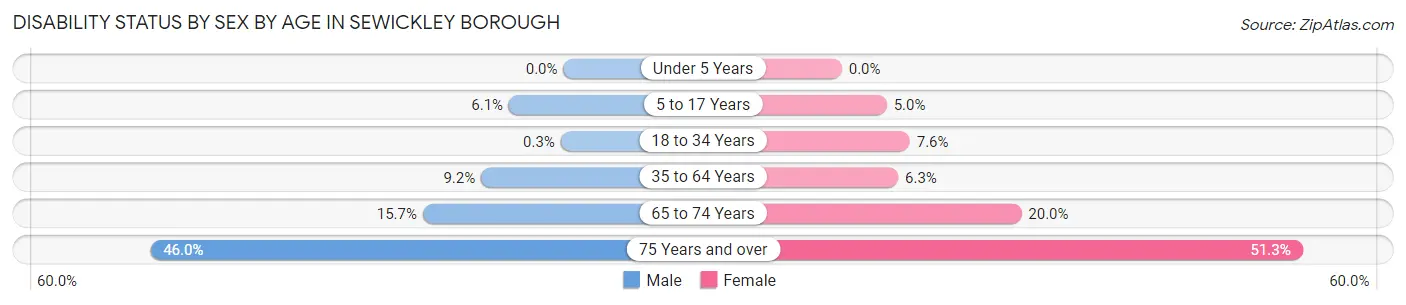 Disability Status by Sex by Age in Sewickley borough