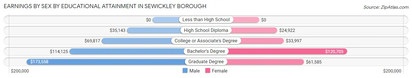 Earnings by Sex by Educational Attainment in Sewickley borough