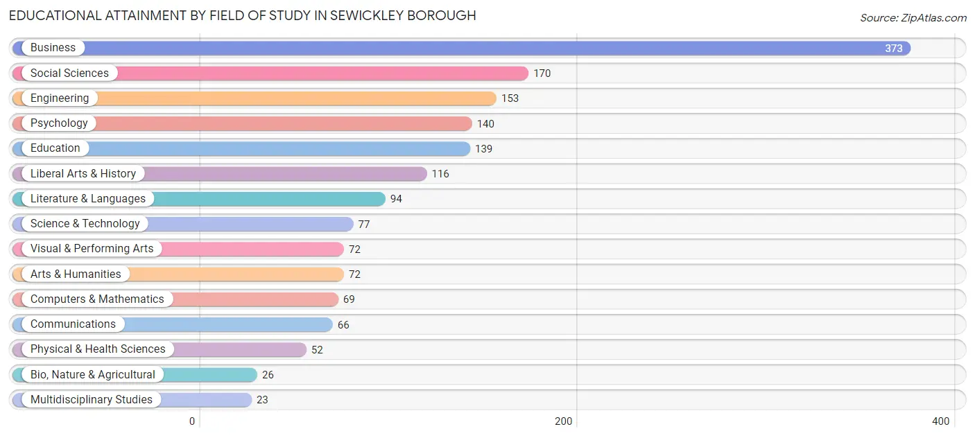 Educational Attainment by Field of Study in Sewickley borough
