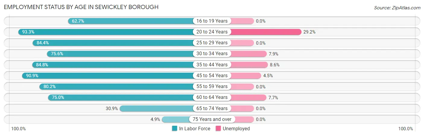 Employment Status by Age in Sewickley borough