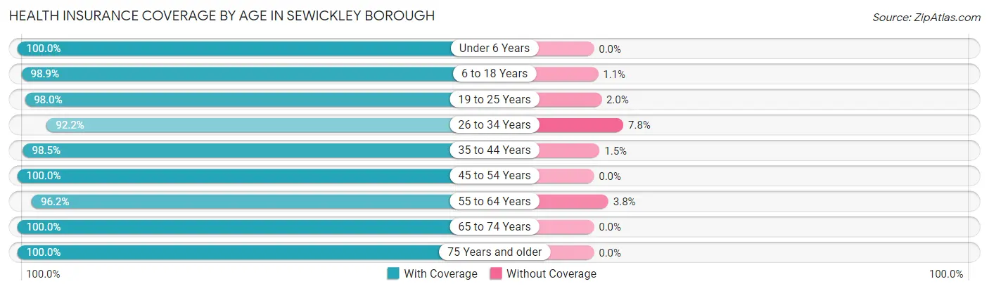 Health Insurance Coverage by Age in Sewickley borough