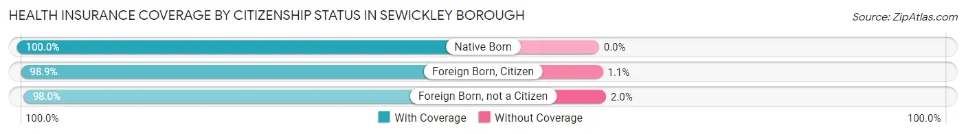 Health Insurance Coverage by Citizenship Status in Sewickley borough