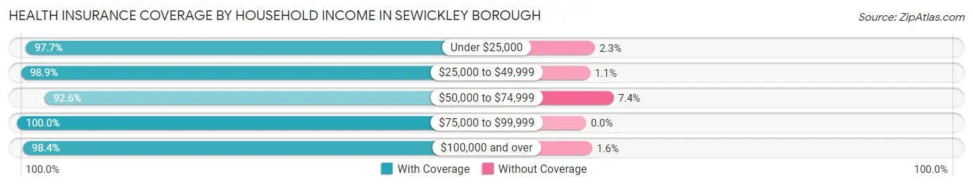 Health Insurance Coverage by Household Income in Sewickley borough