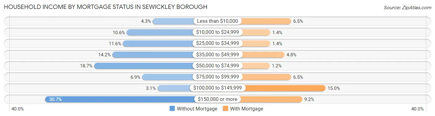 Household Income by Mortgage Status in Sewickley borough