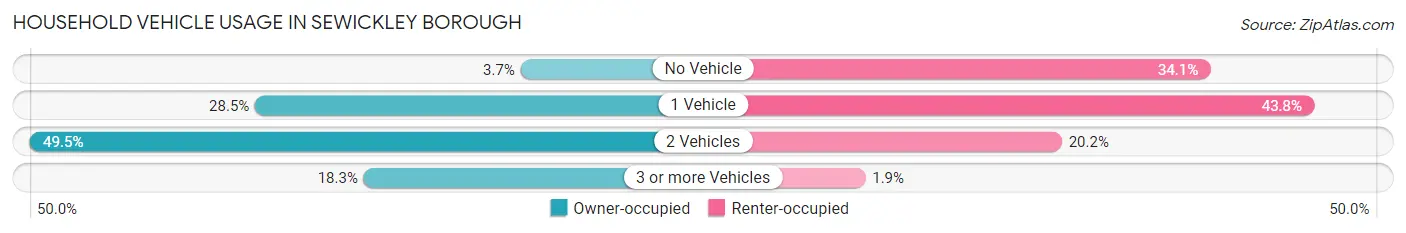 Household Vehicle Usage in Sewickley borough